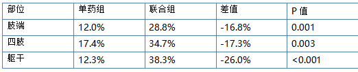 白癜风单药遇瓶颈怎么办 -芦可替尼联合光疗，让难治部位"跟上来"