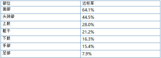 白癜风单药遇瓶颈怎么办 -芦可替尼联合光疗，让难治部位"跟上来"