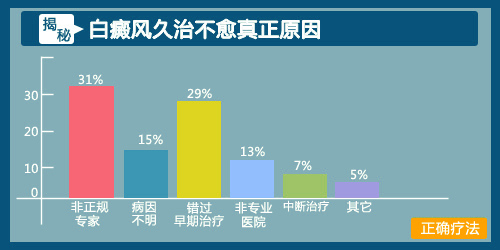 治疗白癜风白点风的费用查询